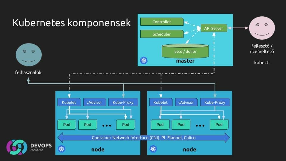 Kubernetes Felépítése: Alapvető Komponensek és Működésük – Konténerkezelés Egyszerűen